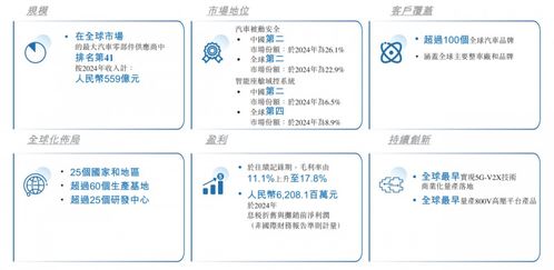 均勝電子遞交港股招股說(shuō)明書(shū)，全球化與技術(shù)開(kāi)發(fā)形成多方位支撐